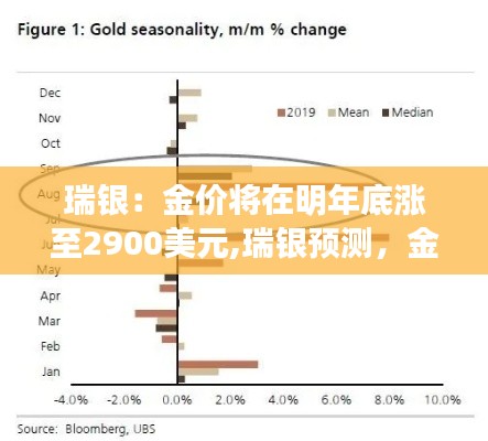 瑞銀預(yù)測金價(jià)明年底將漲至2900美元，黃金市場展望分析