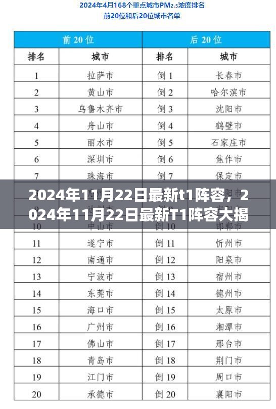 揭秘最新T1陣容，引領游戲風潮的絕佳組合（日期，2024年11月22日）