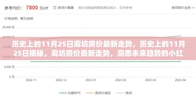 揭秘歷史與未來，廊坊房價走勢深度解析及未來趨勢預測（小紅書視角）