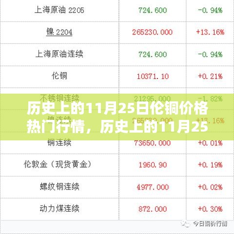 歷史上的11月25日倫銅價(jià)格行情深度解析與查詢指南