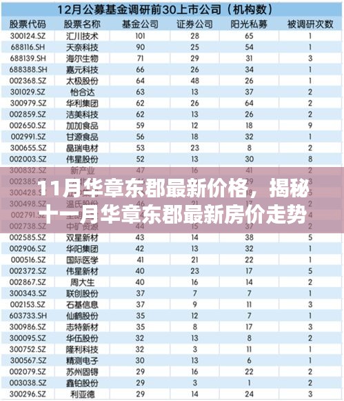 揭秘，華章東郡最新房價走勢及11月最新價格發(fā)布