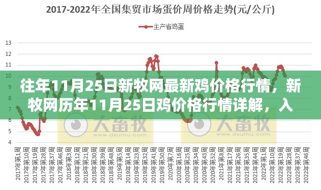新牧網(wǎng)歷年雞價格行情詳解及操作指南，入門與最新動態(tài)（歷年與最新數(shù)據(jù)對比）