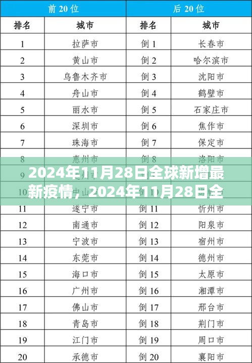 全球最新疫情動(dòng)態(tài)，2024年11月28日新增病例分析