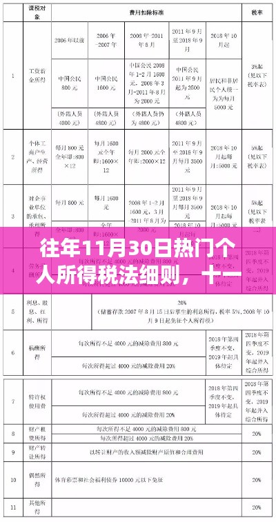 十一月個人所得稅法細則演變與影響回顧，歷年熱點解讀及趨勢展望