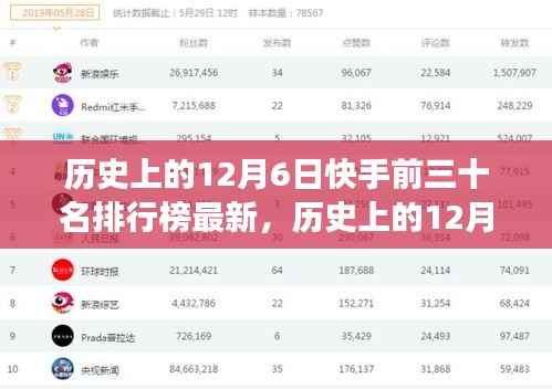 歷史上的12月6日快手排行榜風(fēng)云再起，誰領(lǐng)風(fēng)騷獨(dú)占鰲頭？