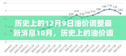 歷史上的油價(jià)調(diào)整與心靈之旅，自然美景探險(xiǎn)之旅揭秘油價(jià)調(diào)整最新消息（12月9日更新）