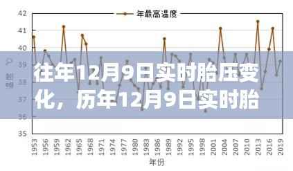 歷年12月9日實時胎壓變化解析與趨勢探討