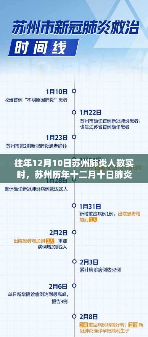 蘇州歷年十二月十日肺炎疫情實錄，數(shù)字背后的故事與深遠影響