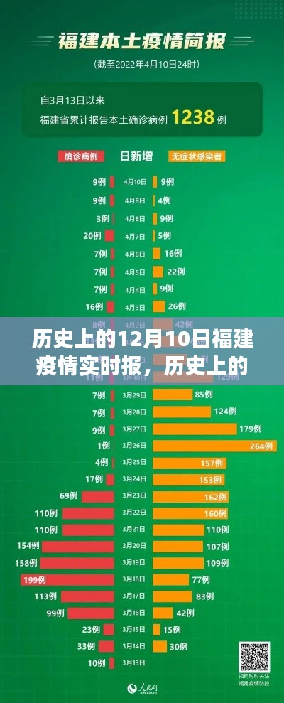 歷史上的12月10日福建疫情回顧與啟示，實(shí)時(shí)報(bào)數(shù)據(jù)帶來的啟示與展望