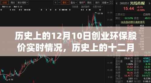 歷史上的12月10日創(chuàng)業(yè)環(huán)保股價風(fēng)云變幻