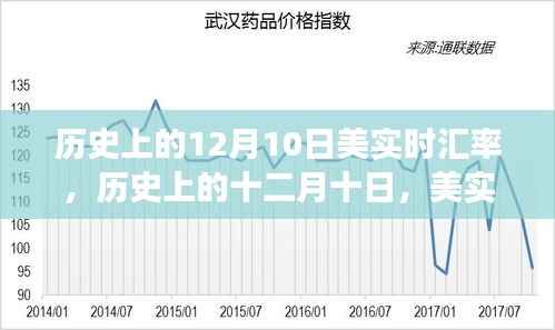 歷史上的十二月十日，美實時匯率風云錄回顧
