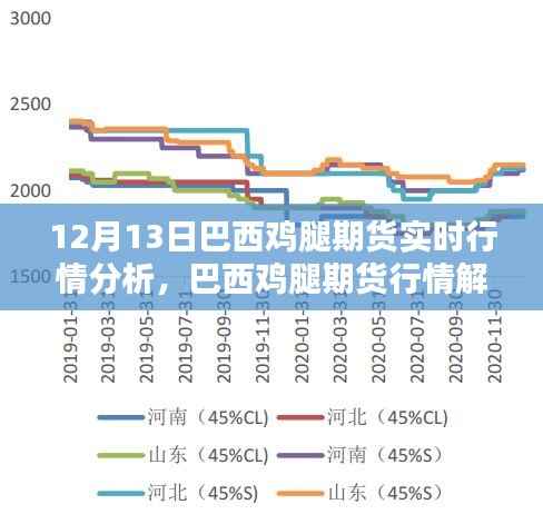 巴西雞腿期貨行情解析，實(shí)時(shí)動(dòng)態(tài)與未來(lái)趨勢(shì)（十二月十三日數(shù)據(jù)報(bào)告）