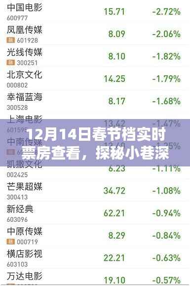 探秘票房綠洲，12月14日春節(jié)檔實(shí)時(shí)票房一網(wǎng)打盡！
