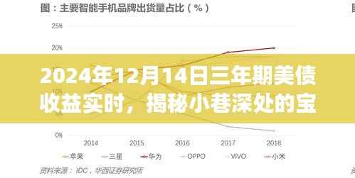 揭秘特色小店，三年期美債收益實時之旅，小巷深處的寶藏揭秘！