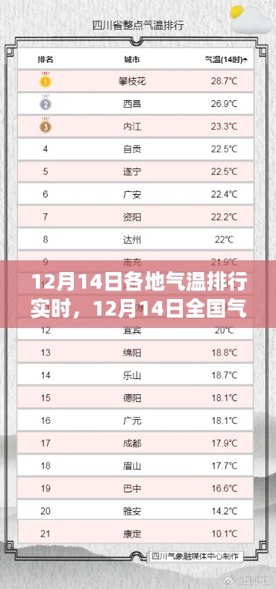 12月14日全國(guó)氣溫排行，冬日勵(lì)志溫暖與學(xué)習(xí)變化成就自信之光