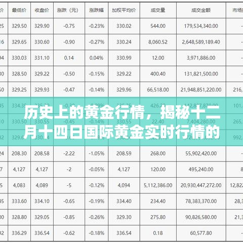 揭秘黃金行情變遷，十二月十四日國際黃金實時行情回顧與影響分析