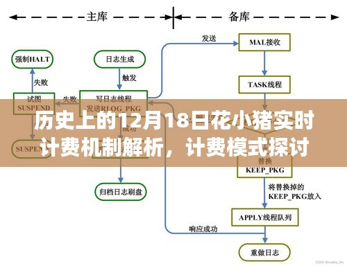 歷史上的12月18日，花小豬實時計費機制深度解析與我的立場分享