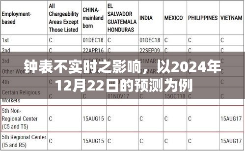鐘表不準引發(fā)的影響，以未來預測視角看鐘表誤差與時間的關(guān)聯(lián)（以2024年12月22日為例）