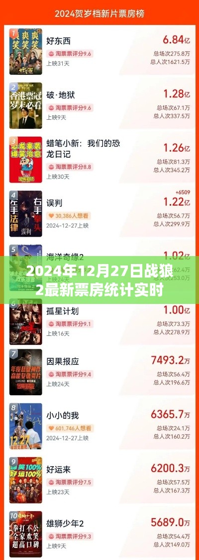 戰(zhàn)狼2最新實(shí)時(shí)票房統(tǒng)計(jì)（截至2024年12月27日）