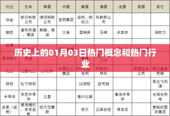 歷史上的熱門概念和行業(yè)變遷，一月三日回顧