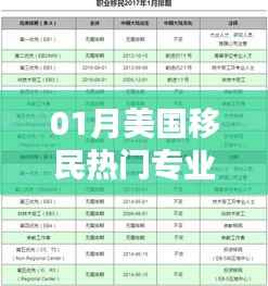 美國(guó)移民熱門專業(yè)排名一月份榜單出爐