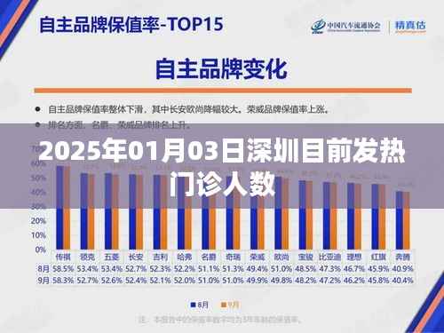 深圳發(fā)熱門診人數(shù)實(shí)時(shí)更新（2025年1月3日）
