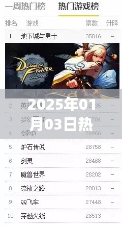 根據(jù)您的需求，為您生成以下標(biāo)題，，熱門(mén)端游排行榜，揭秘2025年游戲界的王者之選，符合百度收錄標(biāo)準(zhǔn)，字?jǐn)?shù)在指定范圍內(nèi)，能夠吸引用戶(hù)點(diǎn)擊。