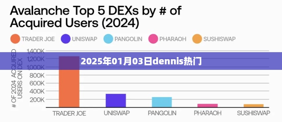 Dennis在2025年1月3日的熱門事件