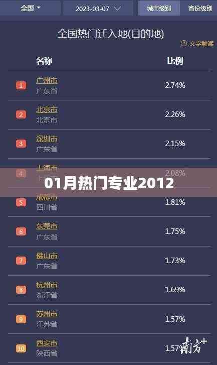 最新熱門專業(yè)排行，2012年一月榜單揭曉