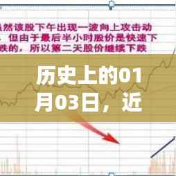 歷史上的今天與熱門個股探析