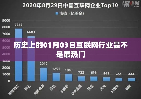 歷史上的互聯(lián)網(wǎng)行業(yè)熱點(diǎn)變遷，聚焦一月三日