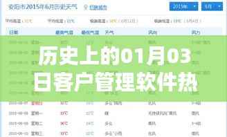 客戶(hù)管理軟件熱門(mén)廠(chǎng)家發(fā)展史，一月三日回顧與展望