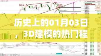 歷史上的今天，一月三日，探尋3D建模的熱門時刻