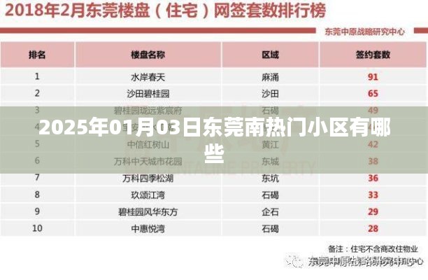 東莞南熱門小區(qū)推薦，2025年1月熱門樓盤榜單揭曉
