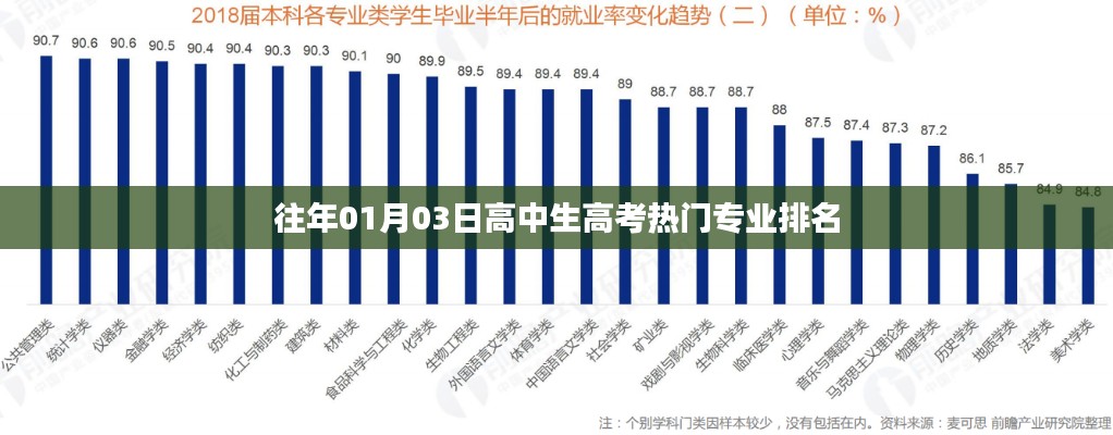 歷年高考熱門專業(yè)排名解析