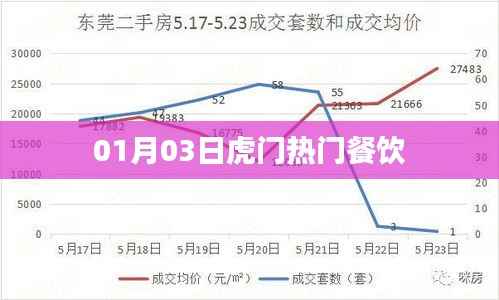 虎門餐飲熱點(diǎn)，最新美食推薦與點(diǎn)評（日期，01月03日）